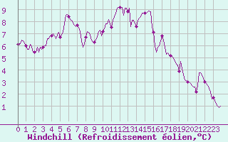 Courbe du refroidissement olien pour Saint-Paul-des-Landes (15)