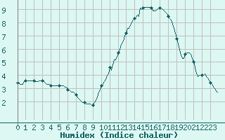 Courbe de l'humidex pour Chailles (41)