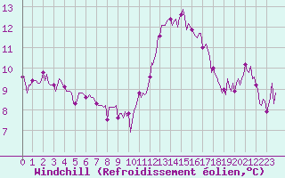 Courbe du refroidissement olien pour Sandillon (45)