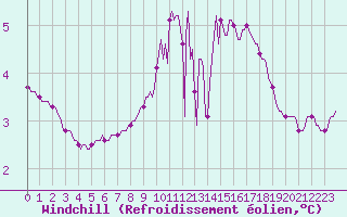 Courbe du refroidissement olien pour Lignerolles (03)