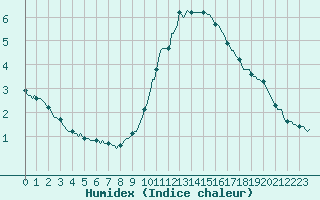 Courbe de l'humidex pour Breuillet (17)