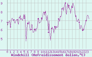 Courbe du refroidissement olien pour Kernascleden (56)