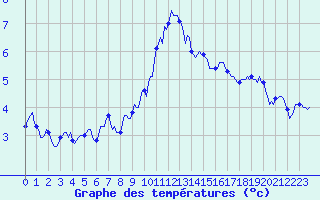 Courbe de tempratures pour Engins (38)