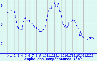 Courbe de tempratures pour Pordic (22)
