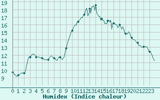 Courbe de l'humidex pour Sanary-sur-Mer (83)