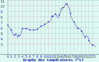 Courbe de tempratures pour Thurey (71)