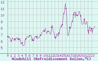 Courbe du refroidissement olien pour Bulson (08)