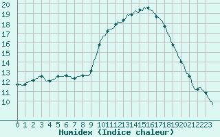 Courbe de l'humidex pour Verges (Esp)