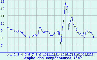 Courbe de tempratures pour Millau (12)