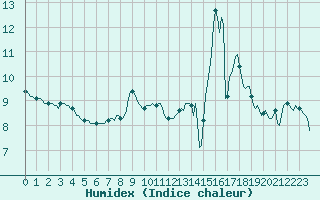 Courbe de l'humidex pour Millau (12)