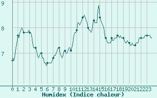 Courbe de l'humidex pour Mandailles-Saint-Julien (15)