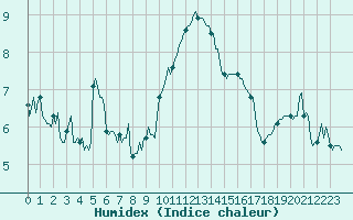 Courbe de l'humidex pour Estoher (66)