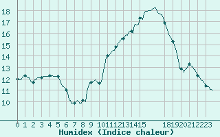 Courbe de l'humidex pour Violay (42)