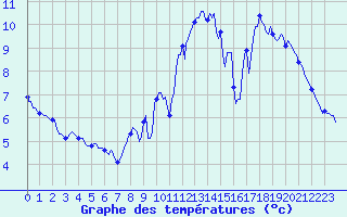 Courbe de tempratures pour Saint-Philbert-sur-Risle (Le Rossignol) (27)