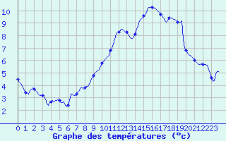 Courbe de tempratures pour Douzy (08)