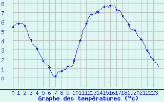 Courbe de tempratures pour Auffargis (78)