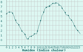 Courbe de l'humidex pour Auffargis (78)