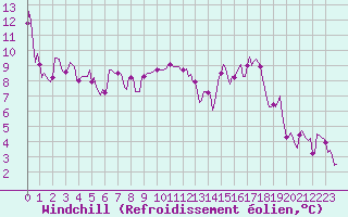 Courbe du refroidissement olien pour Rochegude (26)