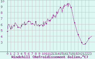 Courbe du refroidissement olien pour Lagarrigue (81)