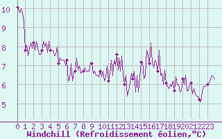 Courbe du refroidissement olien pour Ticheville - Le Bocage (61)