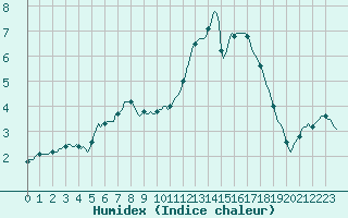 Courbe de l'humidex pour Courcouronnes (91)