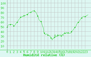 Courbe de l'humidit relative pour Aniane (34)