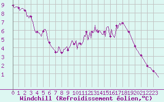 Courbe du refroidissement olien pour Hestrud (59)