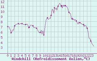 Courbe du refroidissement olien pour Saint-Laurent-du-Pont (38)