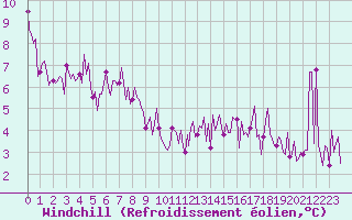 Courbe du refroidissement olien pour Montredon des Corbires (11)