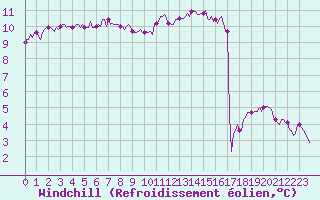 Courbe du refroidissement olien pour Courcouronnes (91)