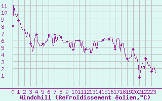 Courbe du refroidissement olien pour Sallanches (74)