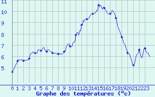 Courbe de tempratures pour Voinmont (54)