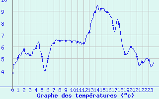 Courbe de tempratures pour Bern (56)
