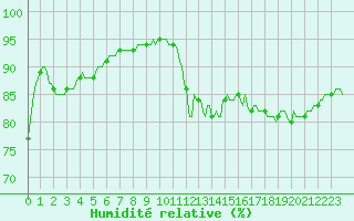 Courbe de l'humidit relative pour Asnelles (14)