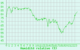 Courbe de l'humidit relative pour Neufchtel-Hardelot (62)