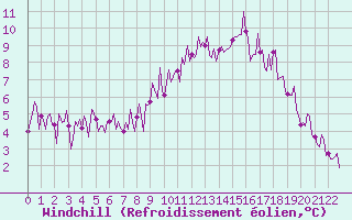 Courbe du refroidissement olien pour Saint-Yrieix-le-Djalat (19)