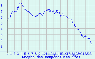 Courbe de tempratures pour Croisette (62)