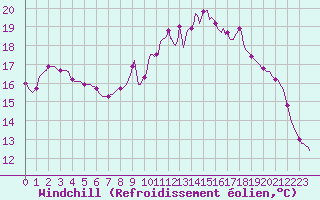 Courbe du refroidissement olien pour Saint-Philbert-sur-Risle (27)