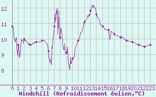 Courbe du refroidissement olien pour Chamonix-Mont-Blanc (74)