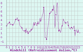 Courbe du refroidissement olien pour Avril (54)