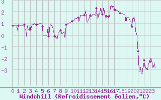 Courbe du refroidissement olien pour Colmar (68)
