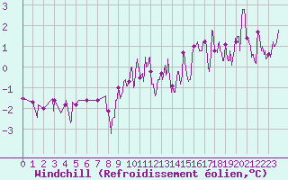 Courbe du refroidissement olien pour Epinal (88)