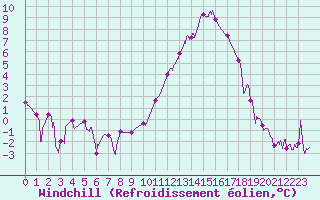 Courbe du refroidissement olien pour Gourdon (46)