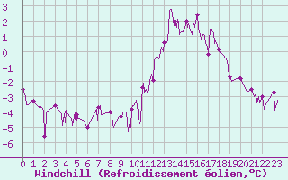 Courbe du refroidissement olien pour Grenoble/agglo Le Versoud (38)