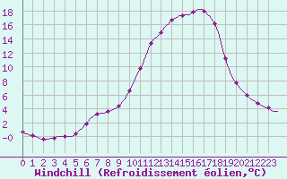 Courbe du refroidissement olien pour Lhospitalet (46)