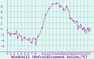 Courbe du refroidissement olien pour Chteaudun (28)