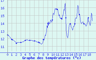 Courbe de tempratures pour Humires (62)