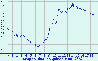 Courbe de tempratures pour Ayros Arbouix (65)