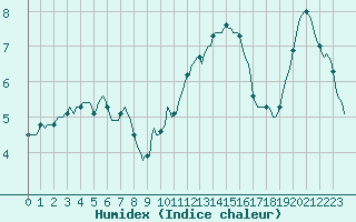 Courbe de l'humidex pour Ticheville - Le Bocage (61)