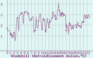 Courbe du refroidissement olien pour Lignerolles (03)